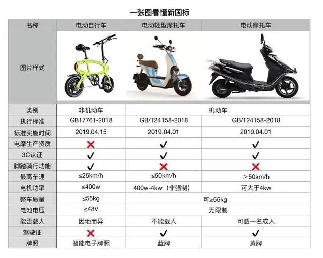 持C1证注意！7月起，这4种电动车不克不及
随便骑，小心扣9分罚2000！