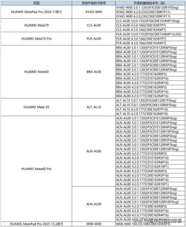 鸿蒙6.0名单颁布
！看看你的机型在不在内中
