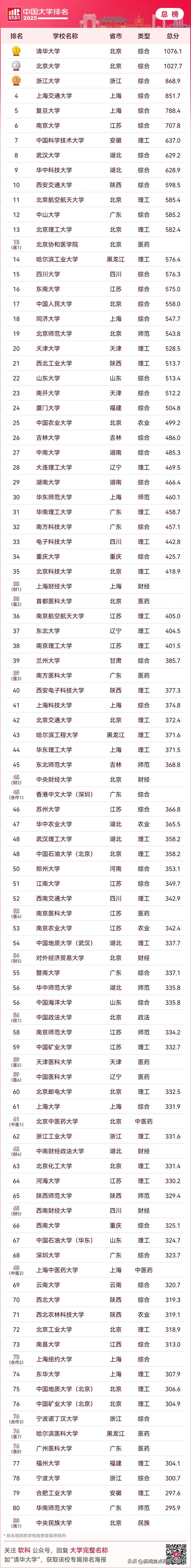 2025中国年夜
学排名（TOP100）