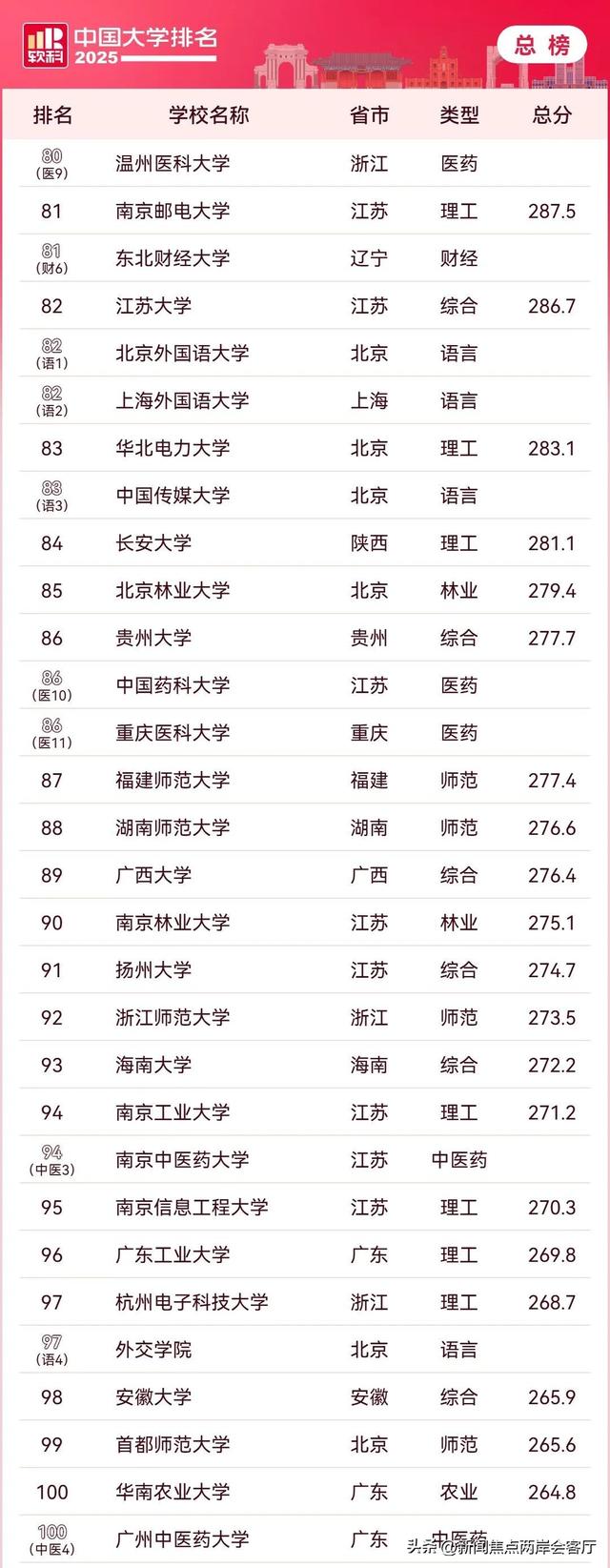 2025中国年夜
学排名（TOP100）