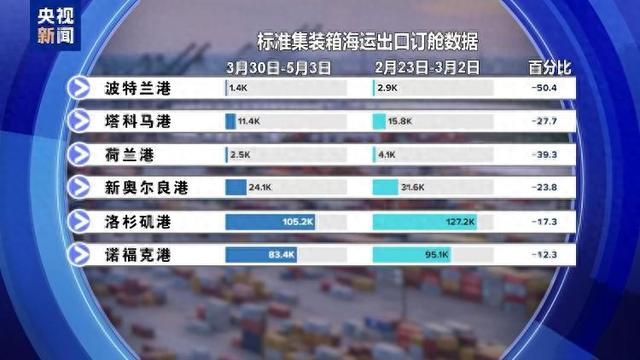 中美第一季度进出口差距太大，中国从美进口
2798亿，对美出口若干
